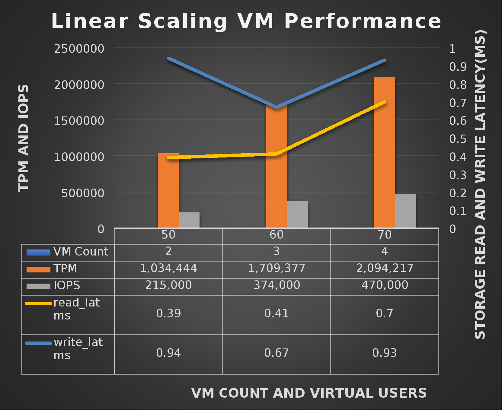 Chart showing the linear scaling of the TPM and IOPS of four SQL VMs