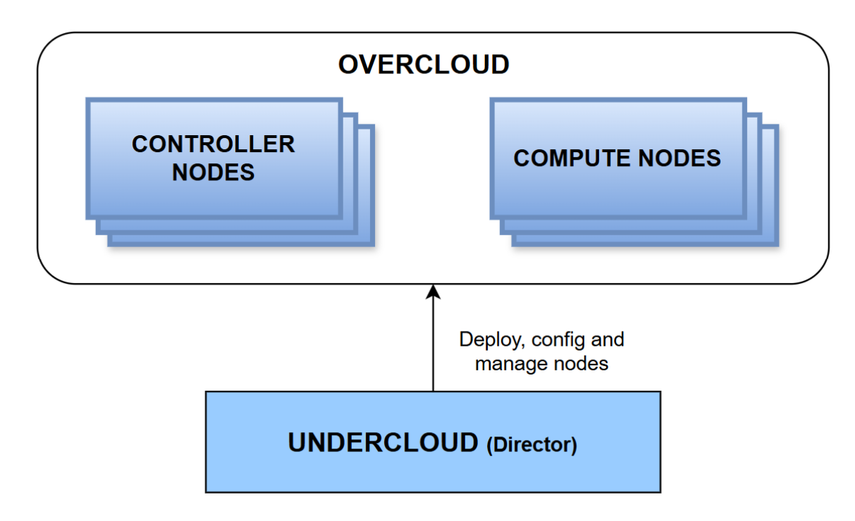 Block diagram representing how undercloud and overcloud are related in RedHat OpenStack Platform.
