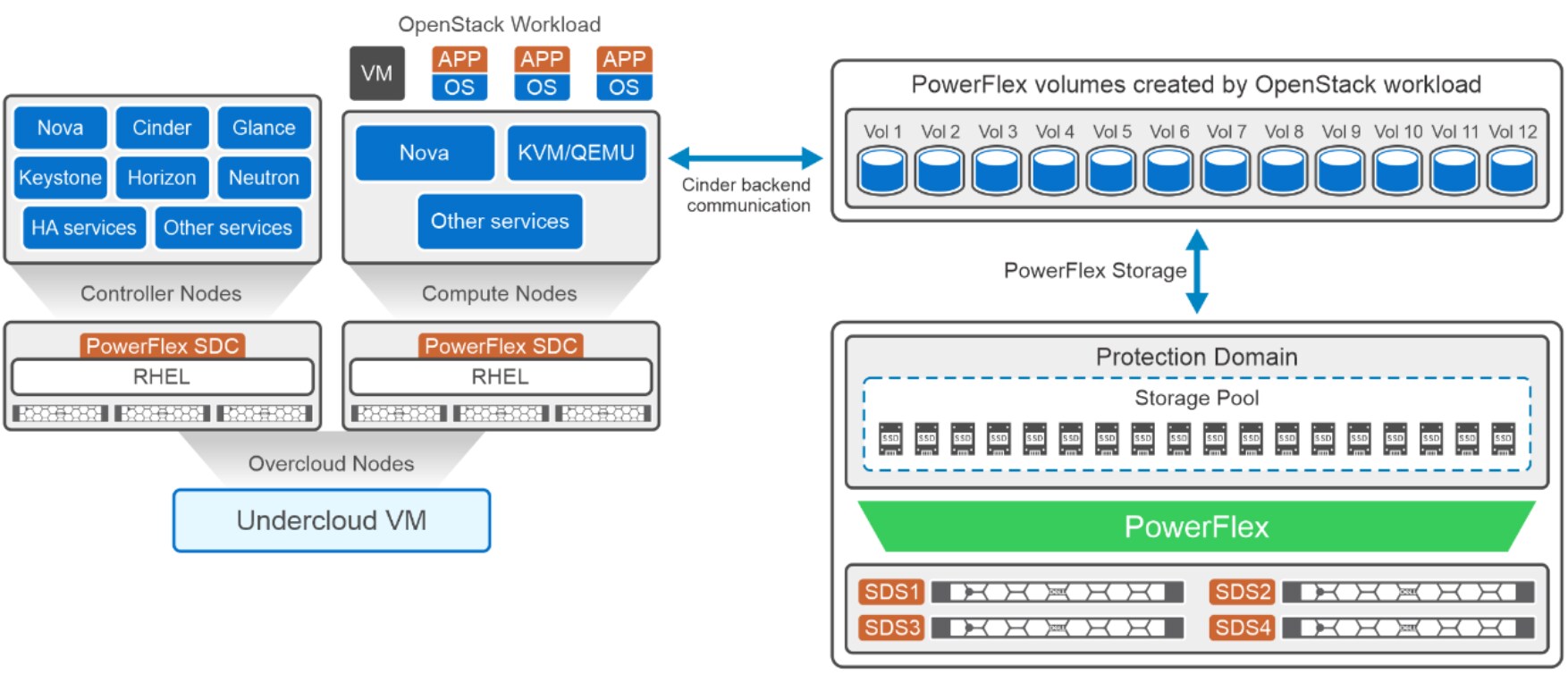 Logical architecture diagram of PowerFlex storage with RedHat OpenStack Platform 17.1.