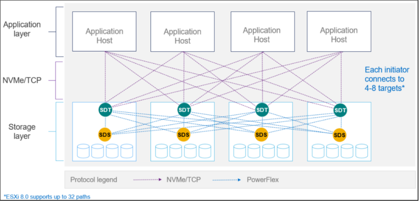 This diagram shows the connectivity between application hosts and storage layers over NVMe/TCP.