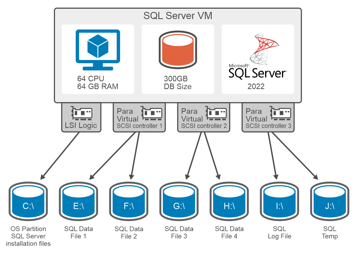 the image illustrates the Storage layout designed for SQL server database on Windows VM