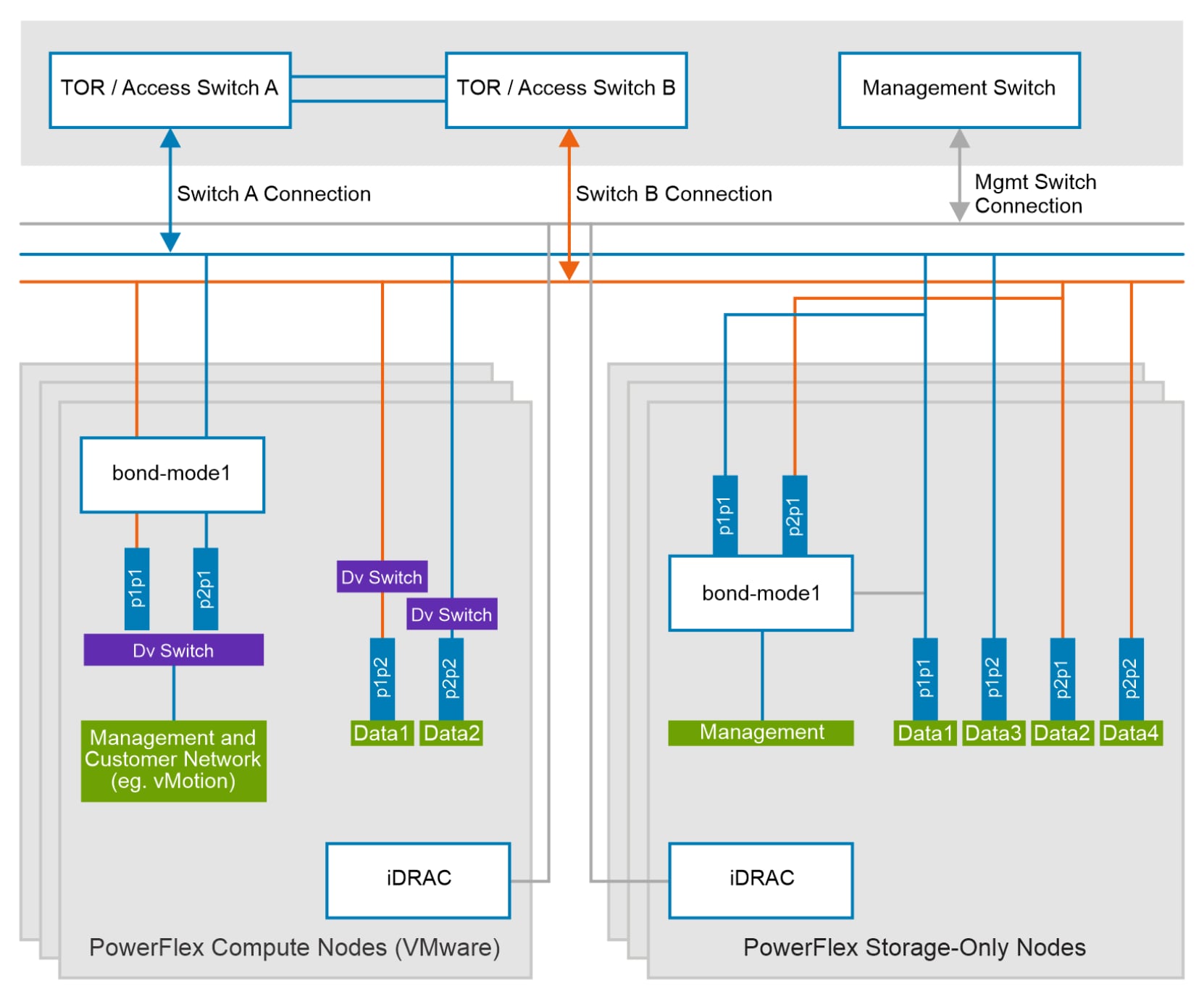 The image illustrates the network configuration of storage-only and compute-only nodes
