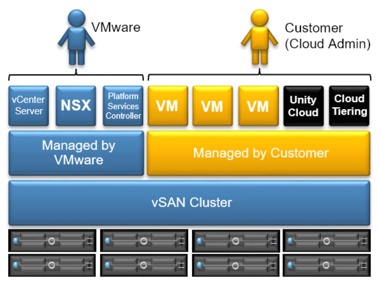Shows Unity Cloud Edition and Cloud Tiering Appliance on VMware Cloud