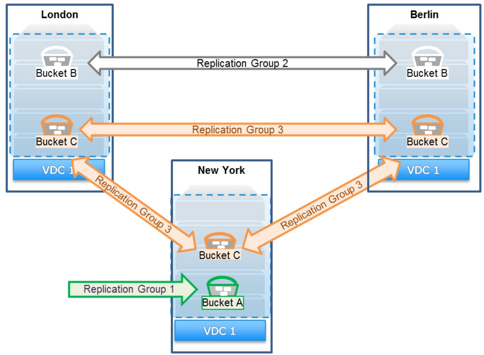 This is an example showing how different buckets can use different replication policies