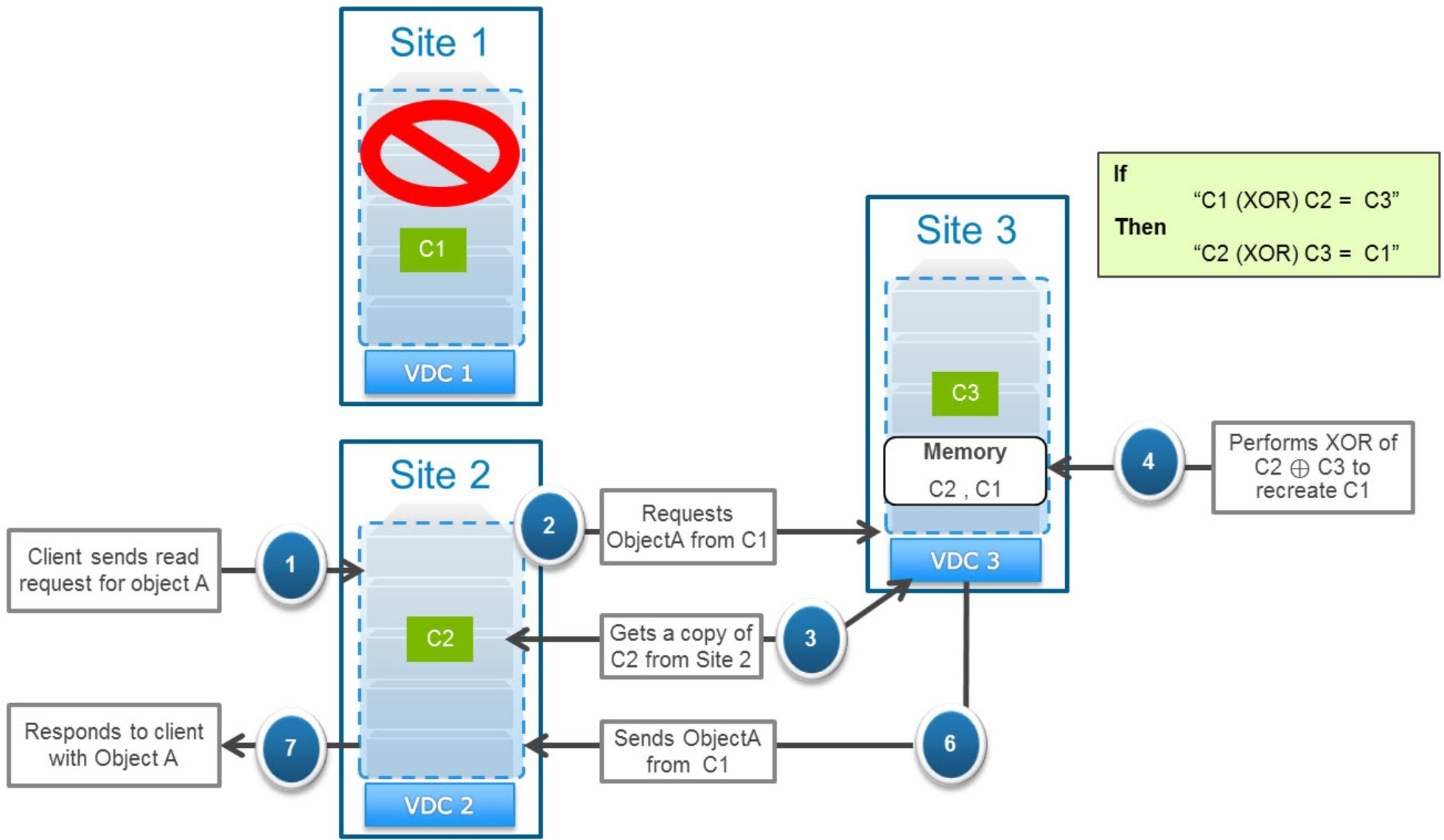 This is example of servicing a read request by reconstructing an XOR-ed chunk
