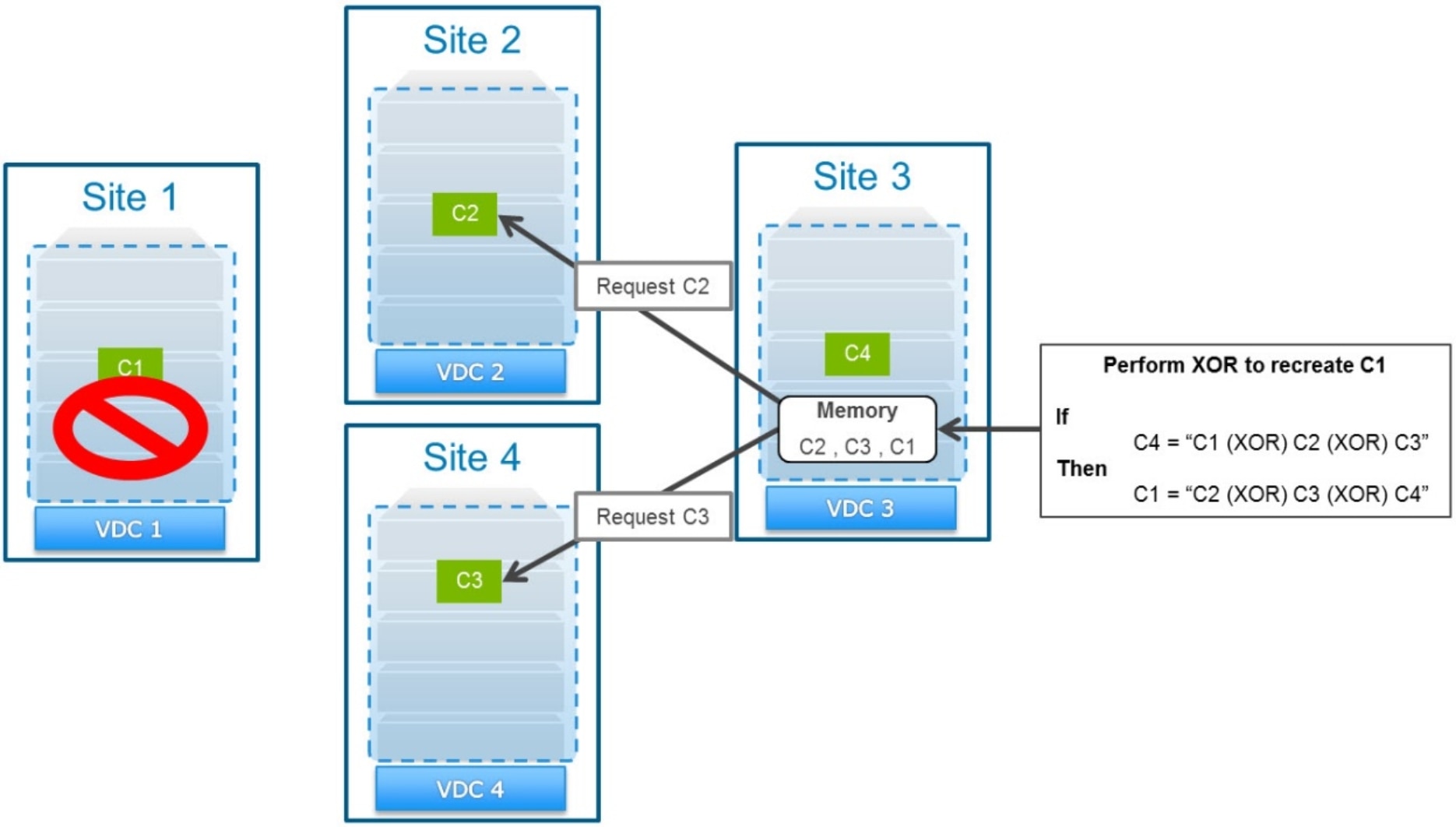 This is example of servicing a read request by reconstructing an XOR-ed chunk