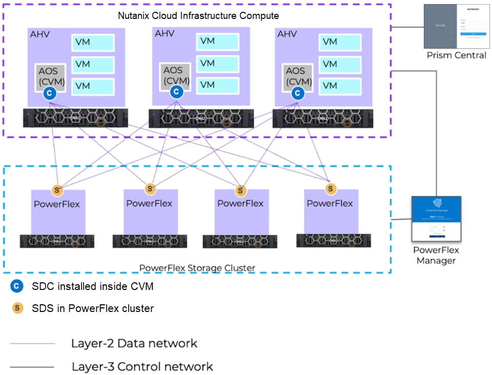 Dell PowerFlex with Nutanix Cloud Platform architecture
