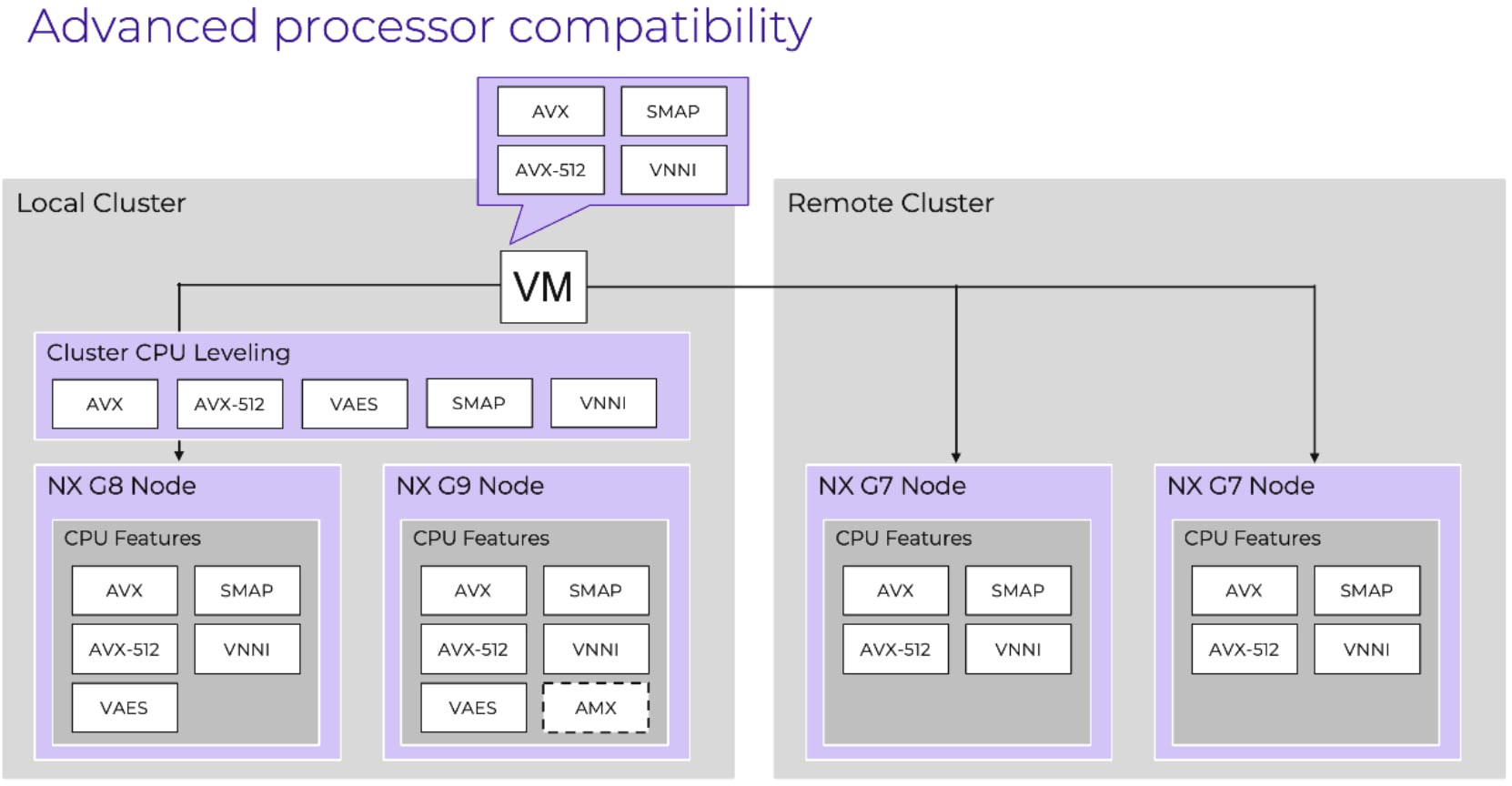 Image depicting a logical diagram of Nutanix Advanced processor compatibility.
