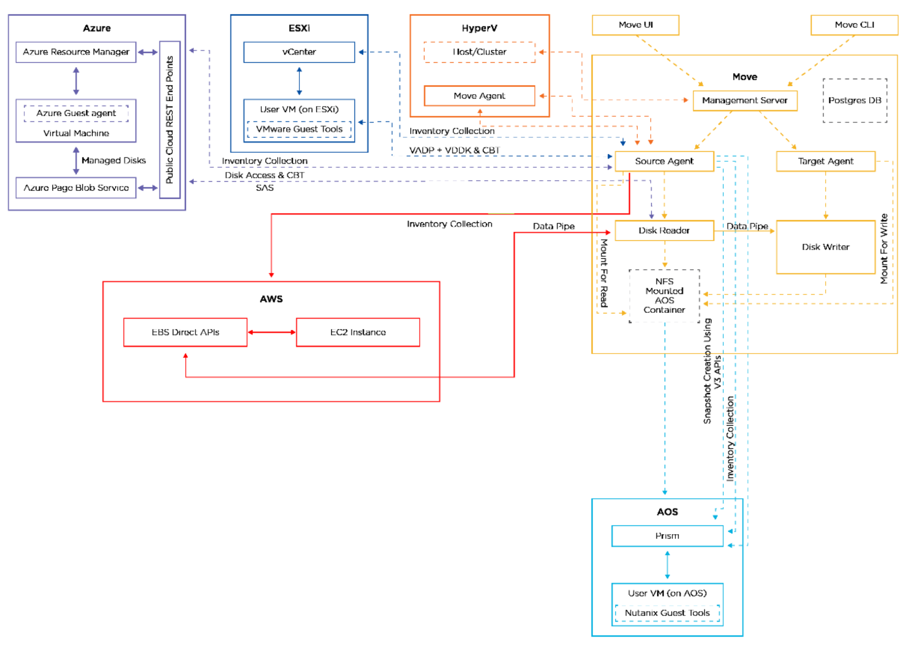 A diagram of Nutanix Move architecture