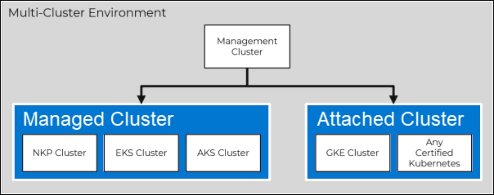 Figure showing a Multi-Cluster Environment