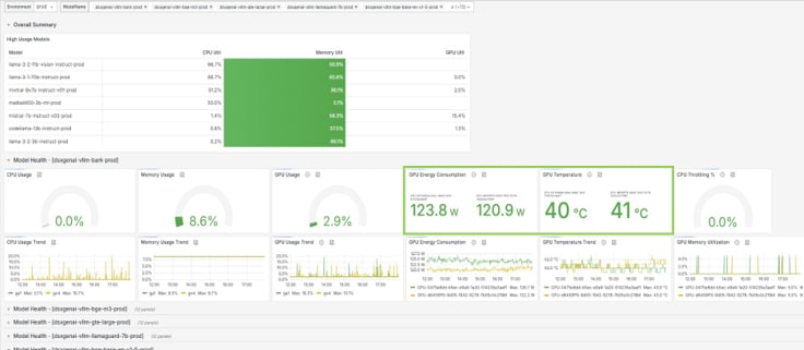 Screen capture of a sample Grafana dashboard showing CPU, Memory and GPU usage, energy consumption, and so on