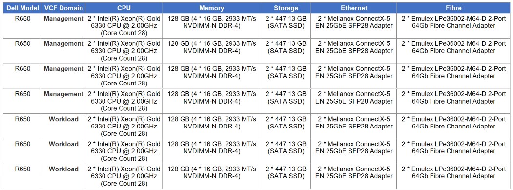 Screen capture of table showing VCF server configurations