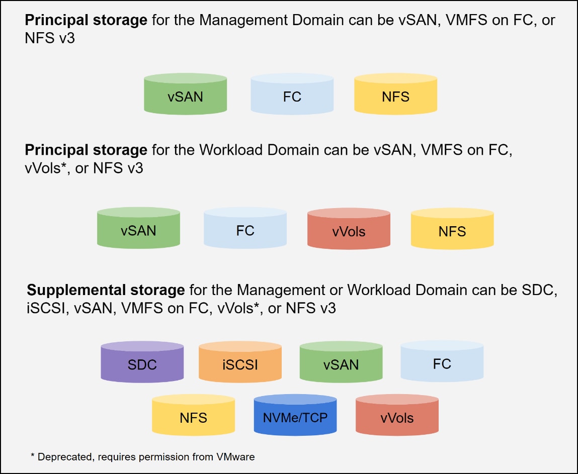 VCF 9.0 storage options for the management and workload domains.