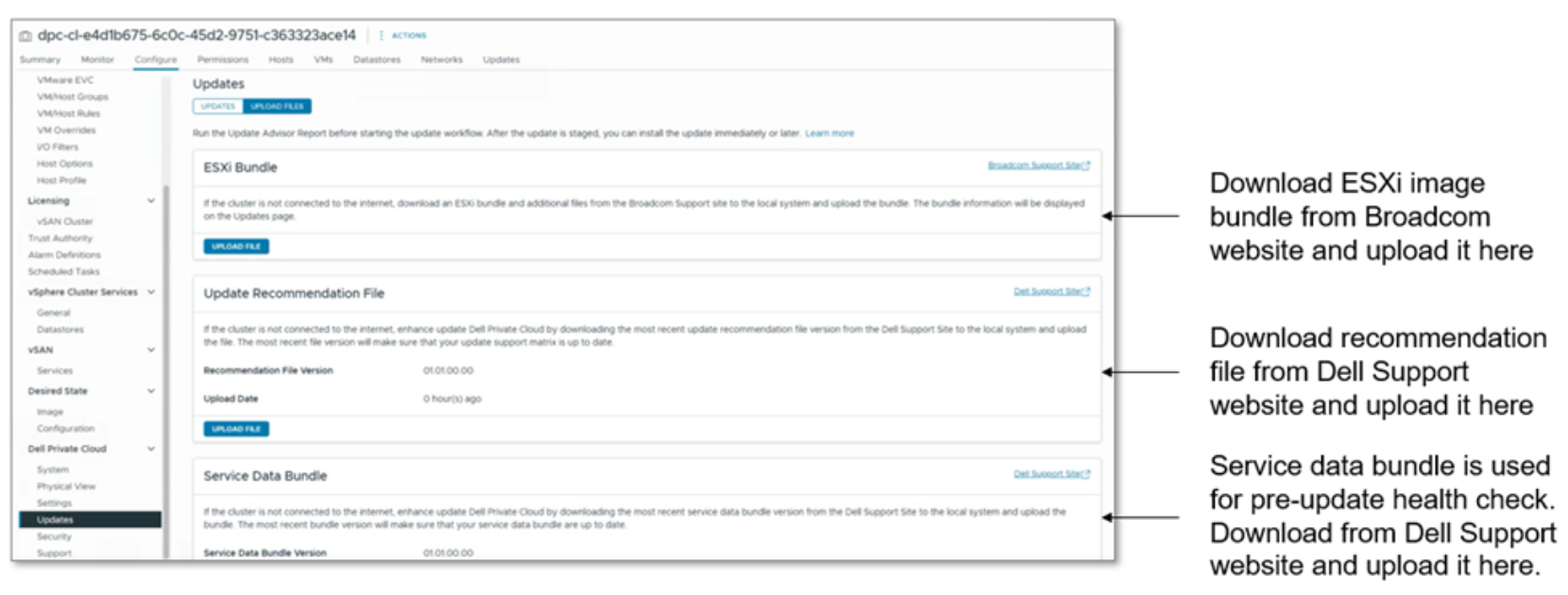 Screenshot of a software update interface for ESXi showing sections to upload ESXi image bundle, update recommendation file, and service data bundle. Annotations explain that ESXi bundle is downloaded from Broadcom website, while recommendation and service data bundles are downloaded from Dell Support for pre-update health checks.AI-generated content may be incorrect.