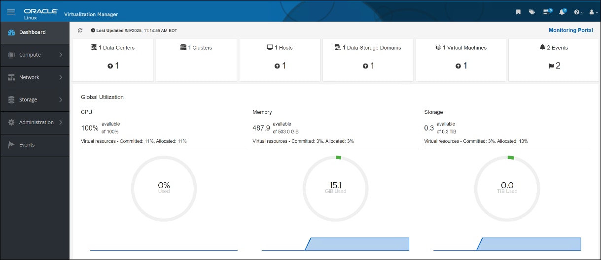 A screenshot of Open Virtualization Manager Dashboard