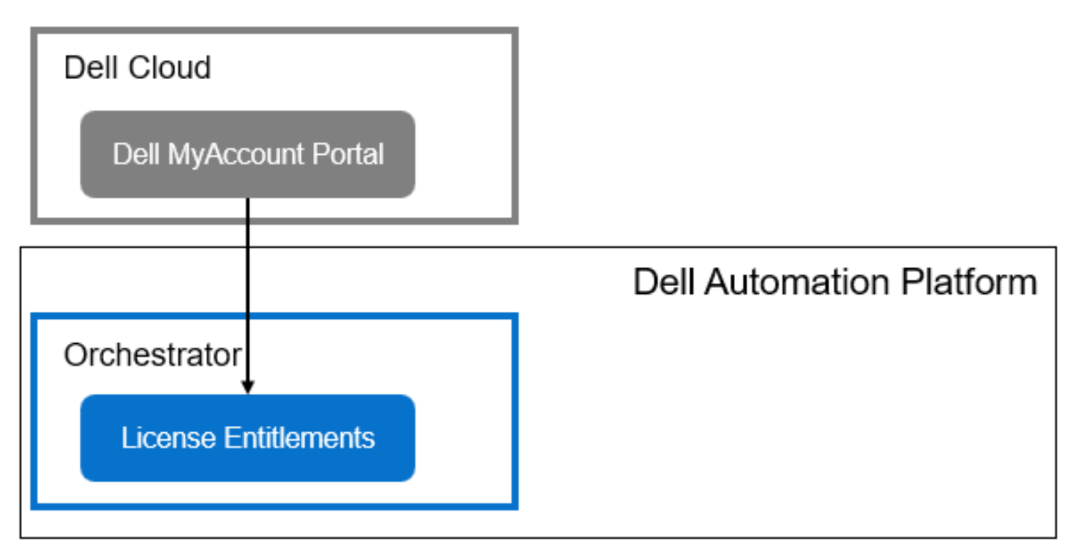 Diagram illustrating interaction between Dell Cloud and Dell Automation Platform, showing Dell MyAccount Portal in Dell Cloud connecting to License Entitlements within Orchestrator in Dell Automation Platform. Key components are labeled with Dell MyAccount Portal in gray and License Entitlements in blue, highlighting data flow from cloud portal to automation platform.AI-generated content may be incorrect.