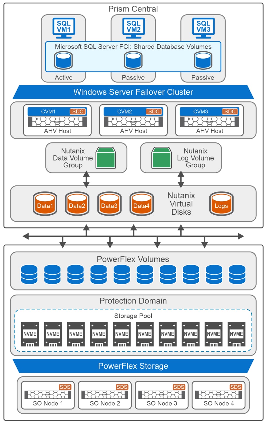 A diagram of the logical architecture.