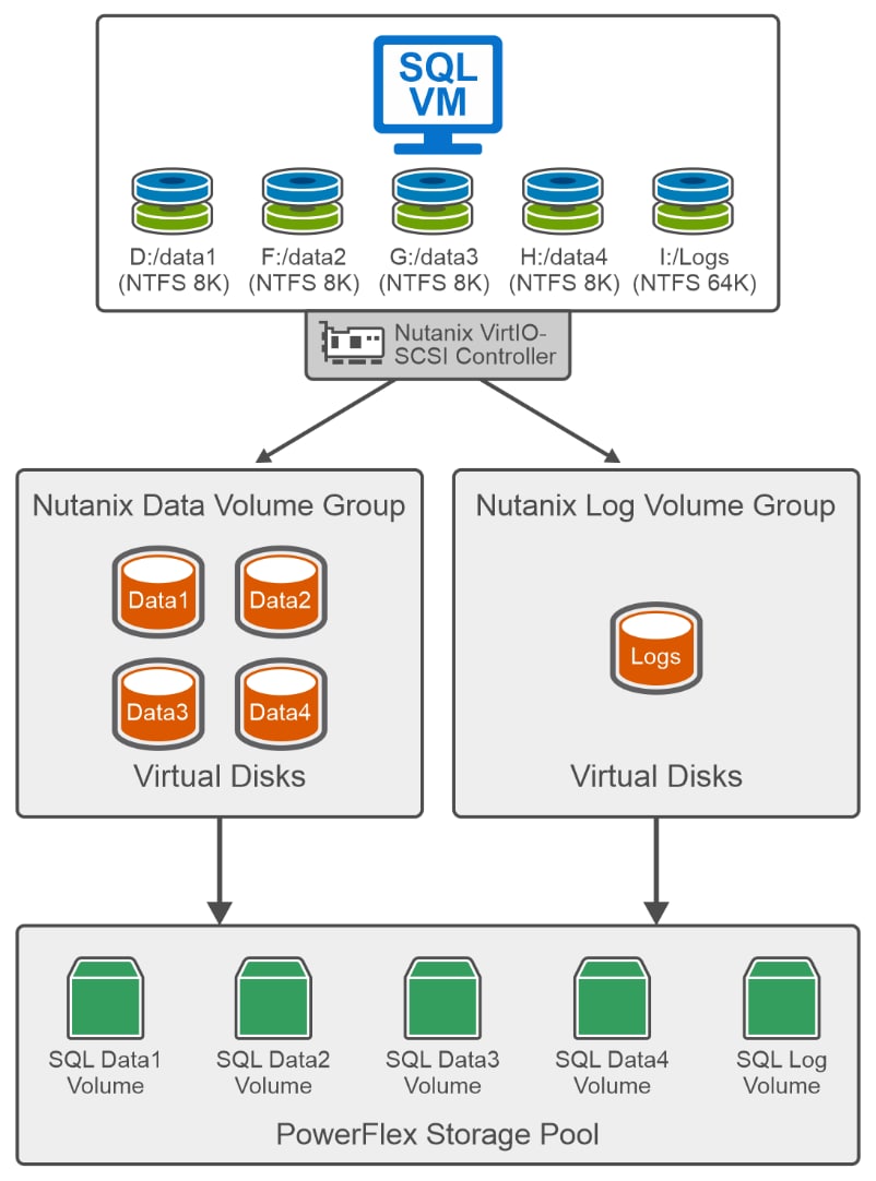 A diagram of the Nutanix storage layout for SQL Server database
