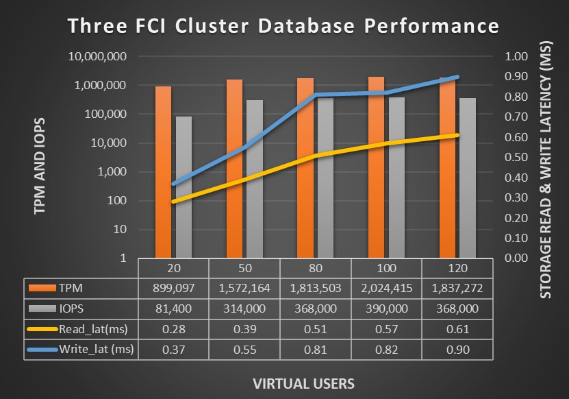 Three SQL Server FCI database performance
