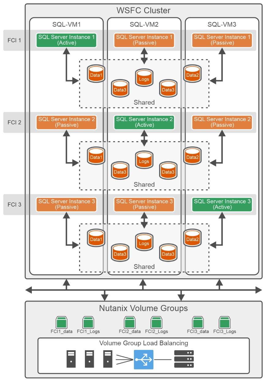 A diagram of scaling FCI deployment for enhanced resource utilization
