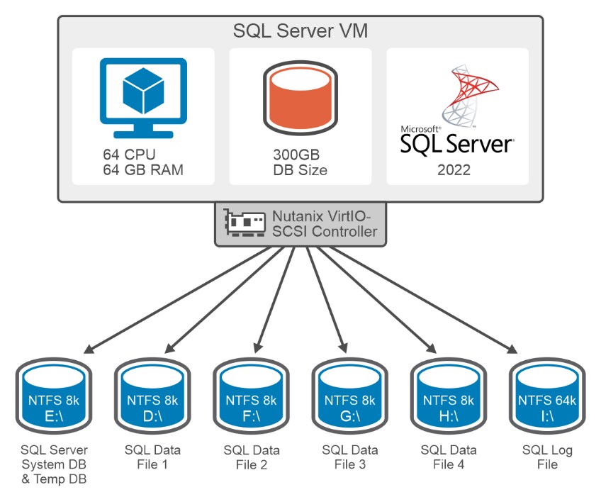 A diagram of SQL Server database layout.
