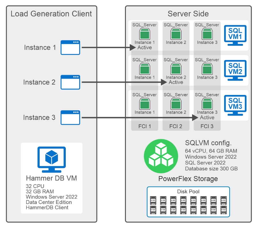 A diagram of OLTP workload generation using HammerDB tool