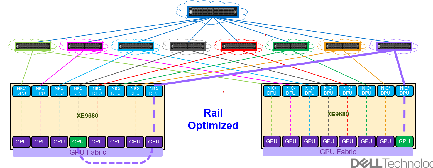 The figure illustrates a rail-optimized network connecting NIC/DPUs to GPUs within dual GFN fabric blocks via a central switch.