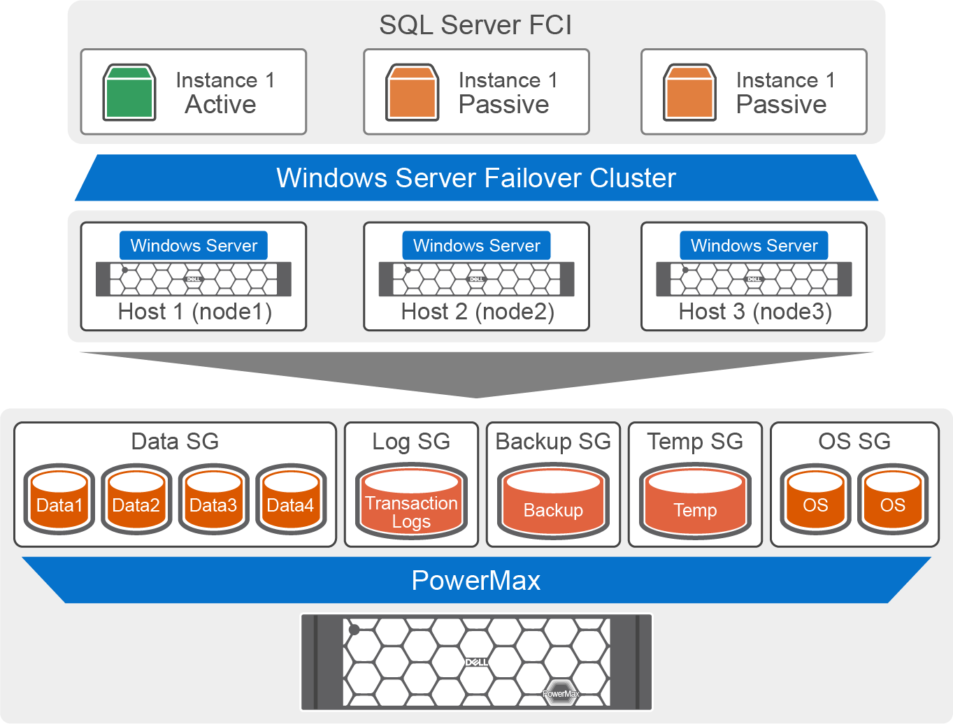 Diagram illustrating SQL Server Failover Cluster Instance (FCI) architecture using Windows Server Failover Cluster across three hosts (node1, node2, node3) with one active and two passive instances. It shows storage groups on PowerMax, including Data SG with four data volumes, Log SG with transaction logs, Backup SG, Temp SG, and OS SG. AI-generated content may be incorrect.