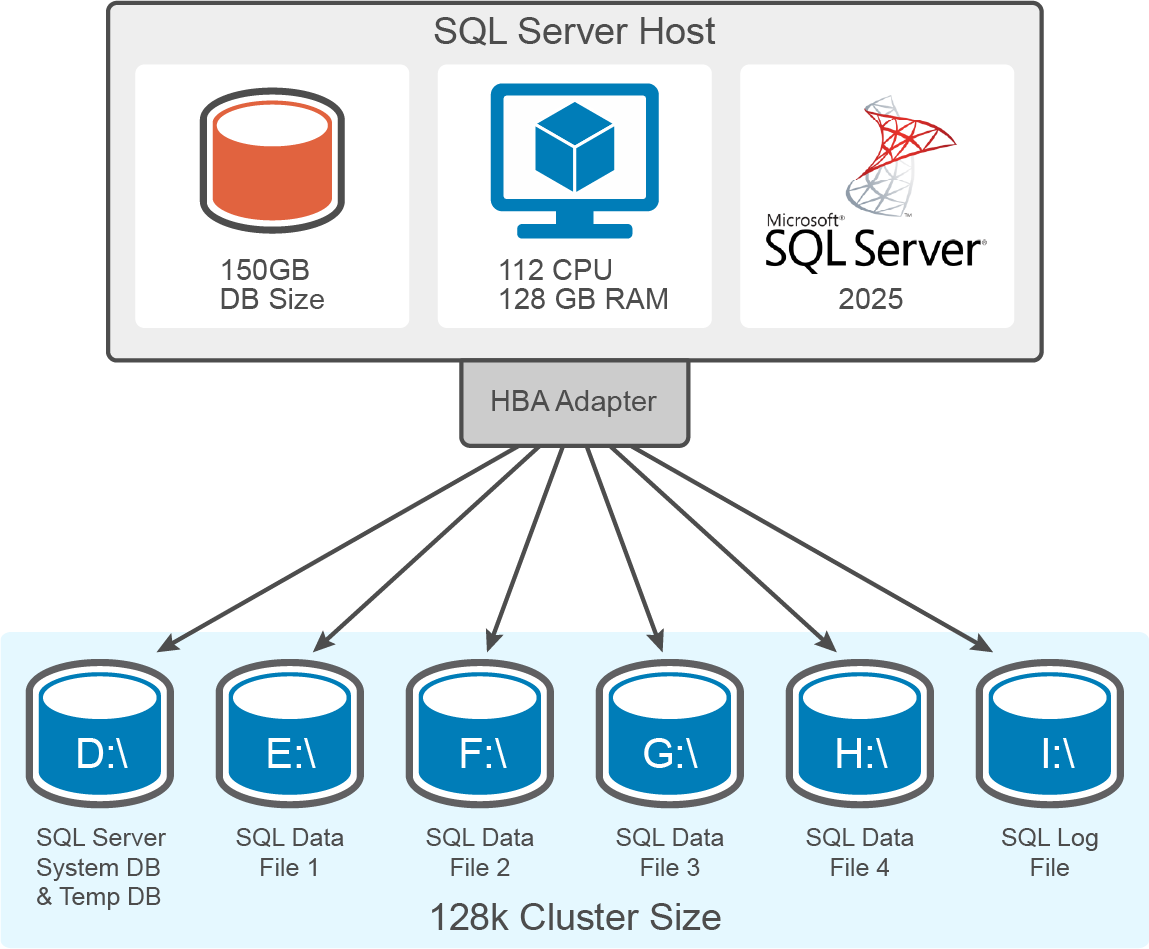 Diagram illustrating SQL Server Host configuration connected via HBA Adapter to six storage drives labeled D: through I:. Host details include 150GB database size, 112 CPU, 128GB RAM, and Microsoft SQL Server 2025, with drives designated for system DB, data files, and log file, organized under a 128k cluster size. AI-generated content may be incorrect.
