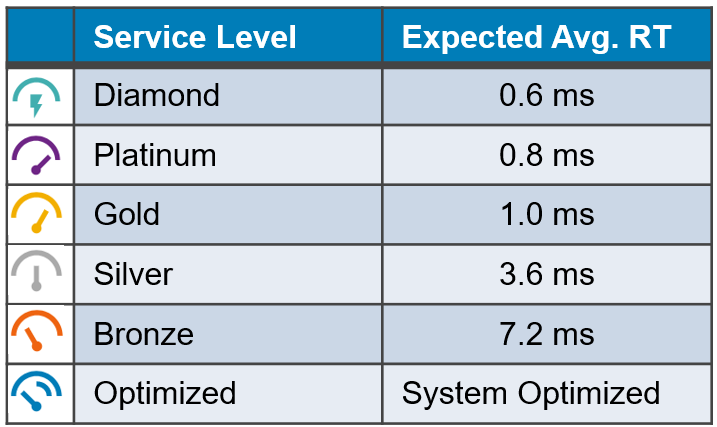 Table showing service levels and their expected average response times in milliseconds. Service levels include Diamond (0.6 ms), Platinum (0.8 ms), Gold (1.0 ms), Silver (3.6 ms), Bronze (7.2 ms), and an Optimized level labeled as System Optimized, with each row featuring distinct colored icons. AI-generated content may be incorrect.