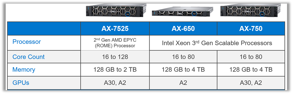 ell Technologies Integrated System for Microsoft Azure Stack HCI portfolio