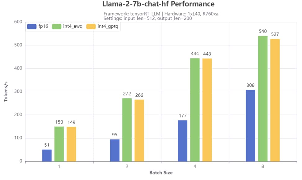 Title: Throughput test result - Description: Throughput comparison for AWQ, GPTQ and original models.