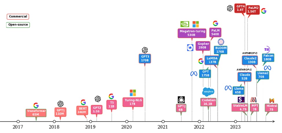 Title: LLM evolution - Description: Main LLMs since the transformers was introduced in 2017.