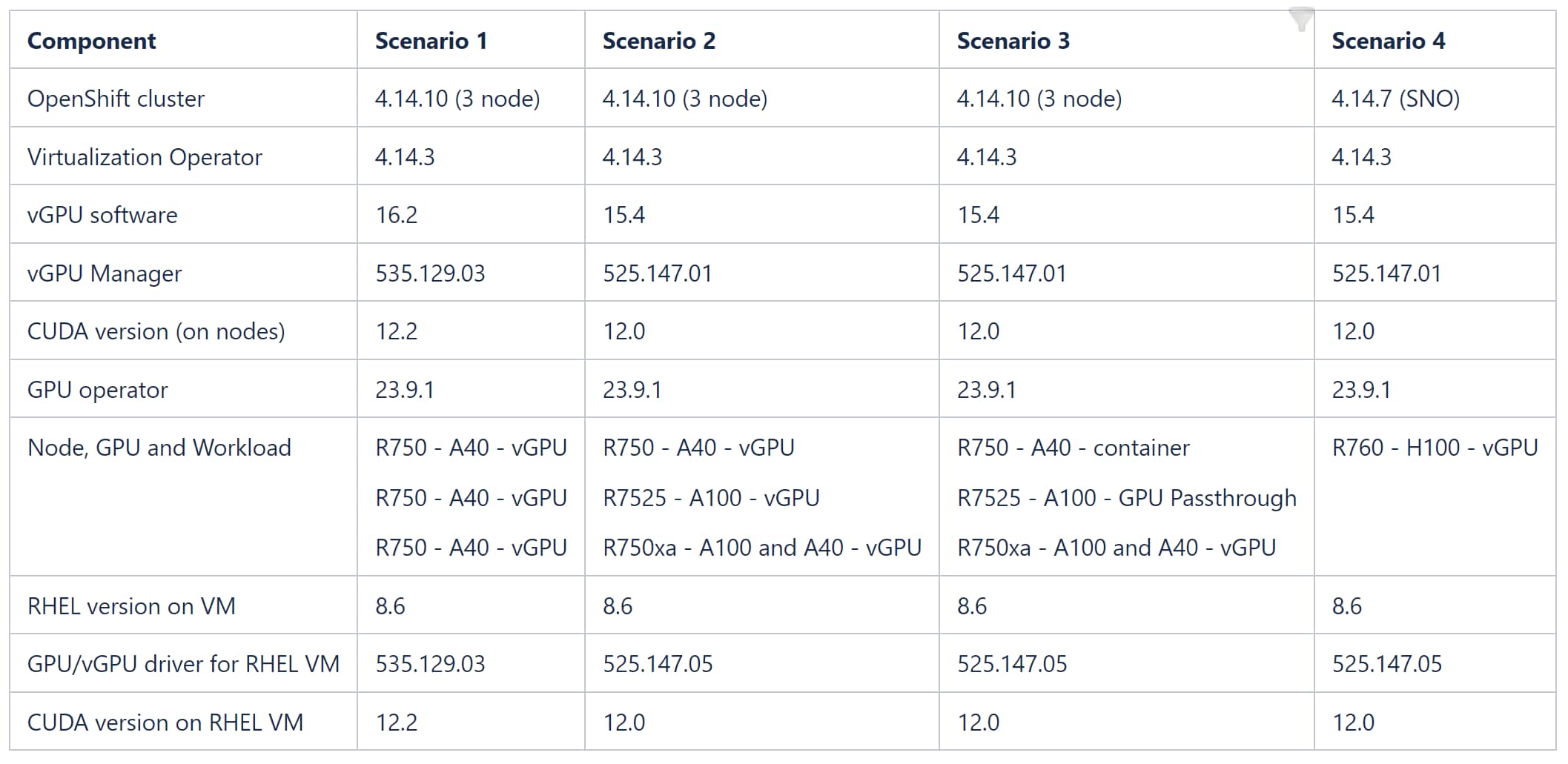 Table detailing scenarios and versions validated. The columns consists of OpenShift 4.14, Virtualization, vGPU Manager, GPU Operator, CUDA, RHEL VM, vGPU driver versions and cluster configuration. Each row corresponds to a specific scenario, providing a comprehensive overview of versions of software deployed.