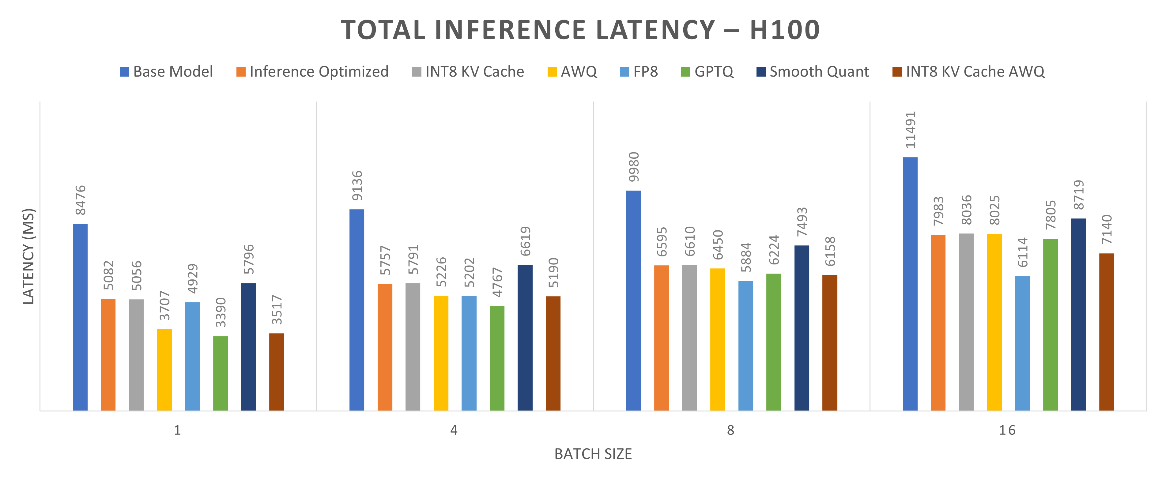 Graph that shows Total Inference Latency (MS) for Llama2-13b model running on one NVIDIA H100 GPU core.