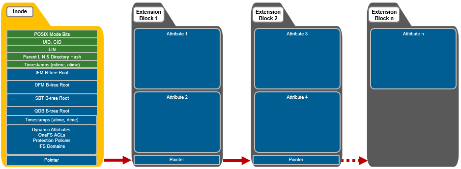 Graphic illustrating a OneFS inode with extension blocks.
