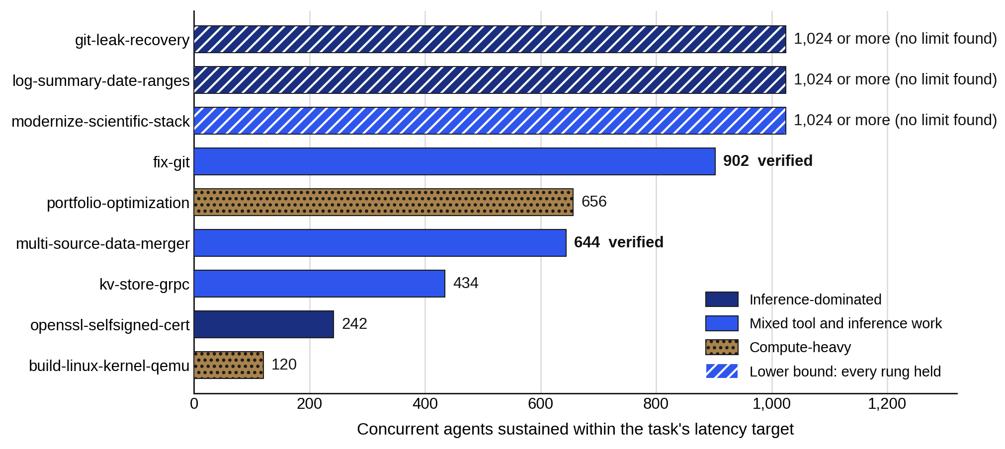 Horizontal bar chart compares concurrent agents sustained within each task’s latency target, using color and hatch patterns to classify workload characteristics. Git-leak-recovery, log-summary-date-ranges, and modernize-scientific-stack reach 1,024 or more, followed by fix-git at 902 and portfolio-optimization at 656, while remaining tasks range from 644 to 120.