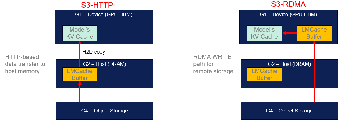 Diagram comparing S3-HTTP and S3-RDMA data transfer paths for memory storage. S3-HTTP shows HTTP-based transfer from G1 (Device with GPU HBM) to G2 (Host DRAM) via LMcache Buffer to G4 (Object Storage), while S3-RDMA depicts RDMA WRITE path from G1 to G2 with LMcache Buffer involvement before reaching G4.
