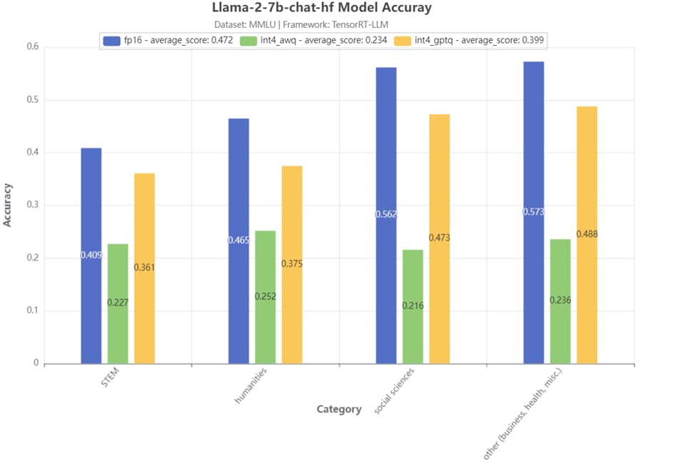 Title: MMLU 4-category accuracy test result - Description: The comparison of MMLU 4-category accuracy for AWQ, GPTQ and original models.