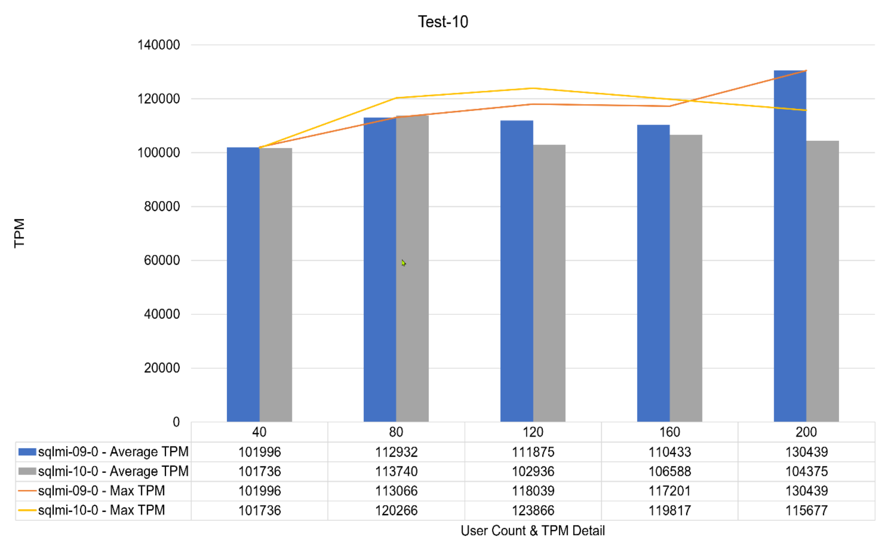 Chart, bar chartDescription automatically generated