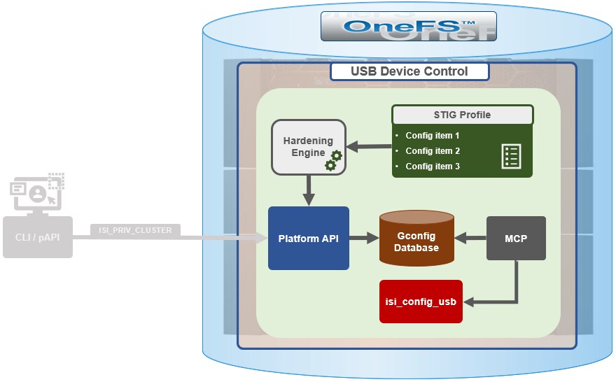 Graphic depicting the USB ports being automatically disabled if the STIG security hardening profile is applied to a cluster.&nbsp;