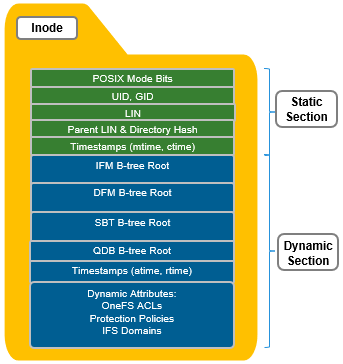 Graphic illustrating the composition of a OneFS inode.
