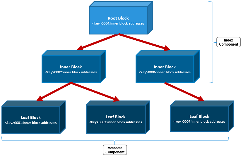 Graphic depicting the general structure of a OneFS b-tree.