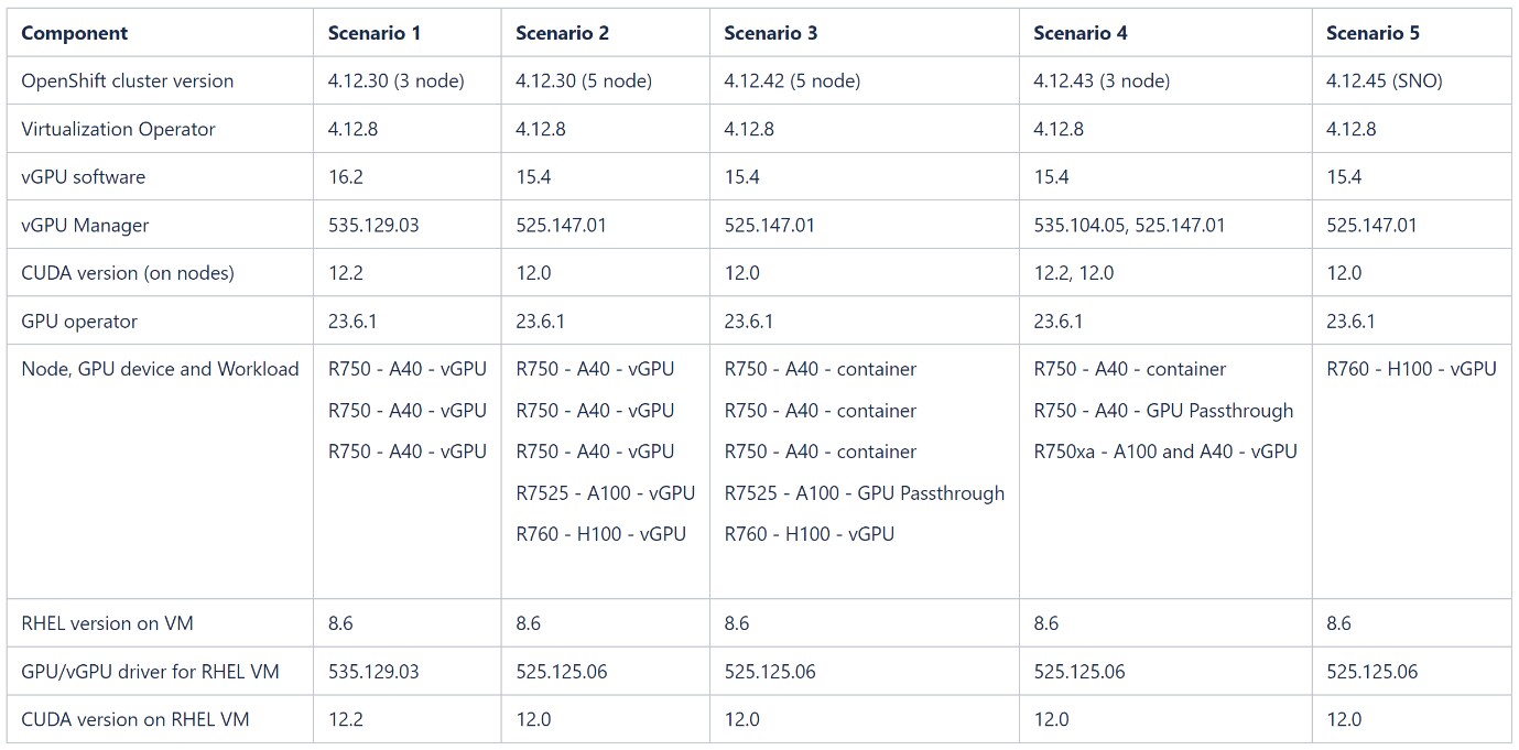 Table detailing scenarios and versions validated. The columns consists of OpenShift 4.12, Virtualization, vGPU Manager, GPU Operator, CUDA, RHEL VM, vGPU driver versions and cluster configuration. Each row corresponds to a specific scenario, providing a comprehensive overview of versions of software deployed.