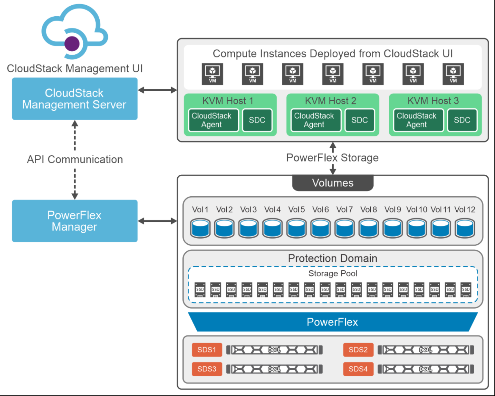 This figure shows the logical design of CloudStack with PowerFlex.