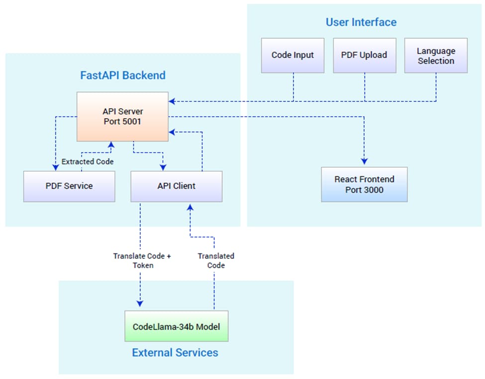 Diagram illustrating architecture of a code translation system with FastAPI backend, user interface, and external services. Key components include API Server (Port 5001) connecting to PDF Service and API Client, React Frontend (Port 3000) handling user inputs, and CodeLlama-34b Model for translating code and tokens, with directional arrows showing data flow. AI-generated content may be incorrect.