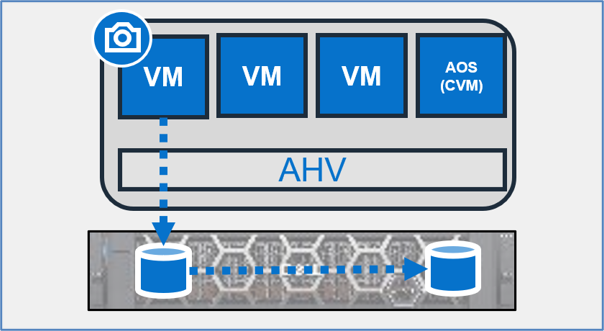 Diagram illustrating a virtualized environment with three virtual machines (VMs) and an AOS (CVM) component running on an AHV hypervisor. It shows data flow from one storage unit through the VMs to another storage unit, highlighting storage replication or data transfer within the system.
