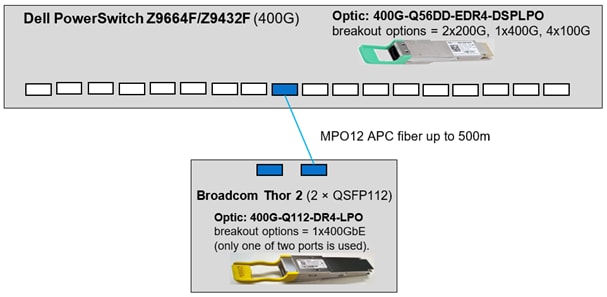 This image shows a diagram of the 400G-Q56DD-EDR4-DSPLPO optic in the Dell PowerSwitch Z9664F-ON and Z9432F-ON interoperates with the 400G-Q112-DR4-LPO optic in Broadcom Thor 2 NICs.