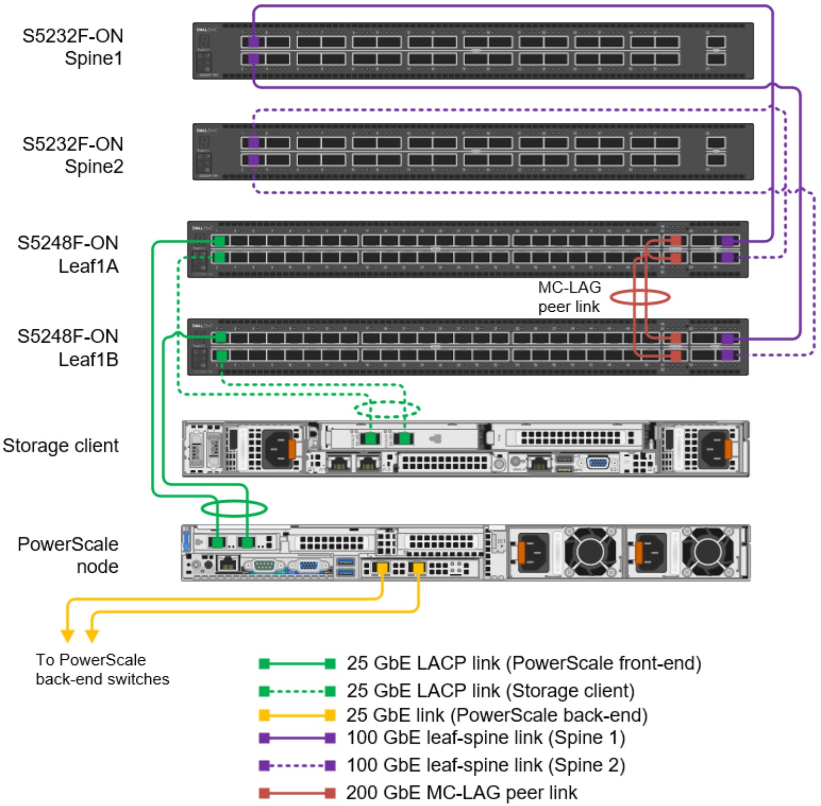 This figure shows the production network connection details for this deployment example.