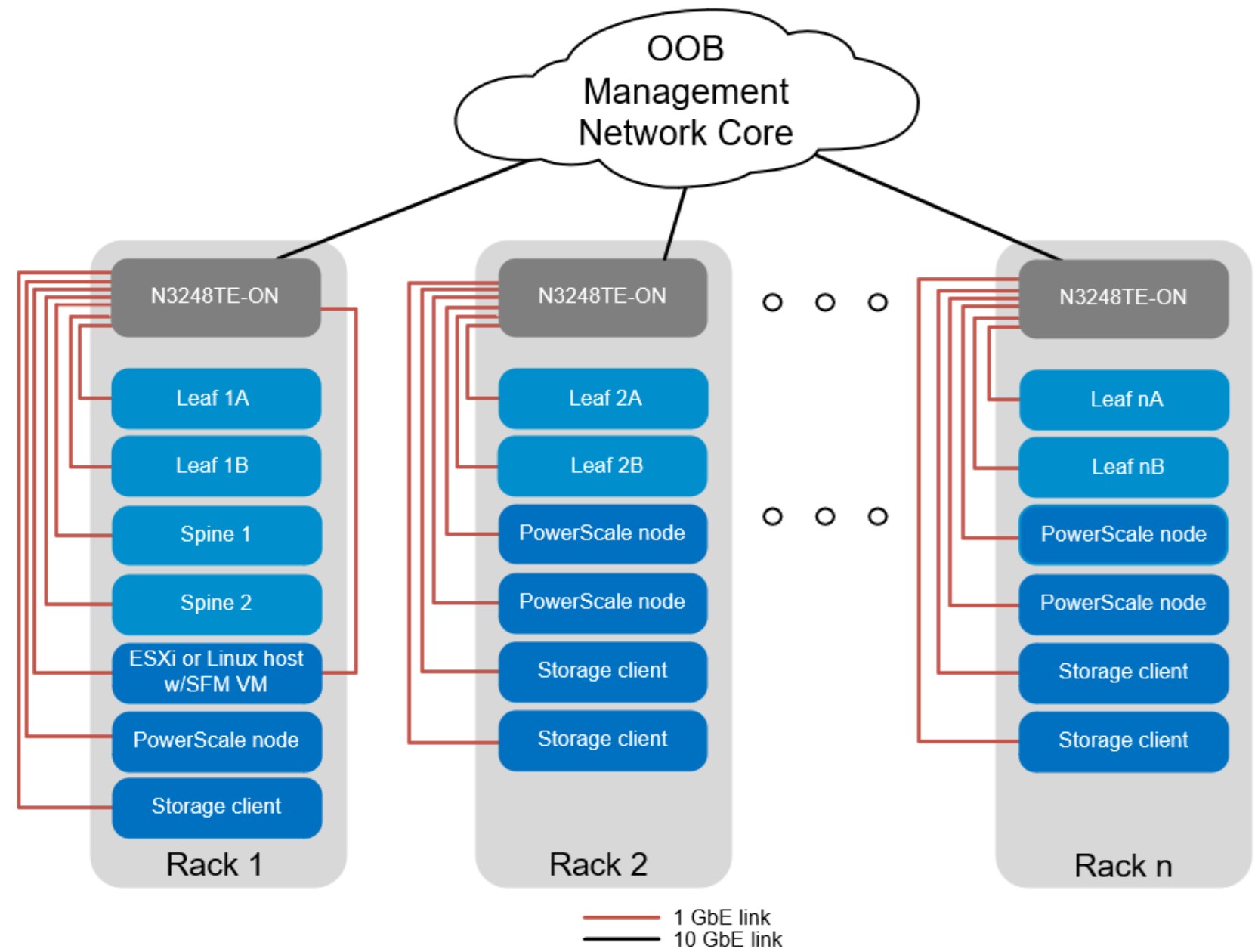 This figure shows the OOB management network topology used in this deployment example.